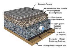 test on permeable pavement|permeable pavements for driveways.